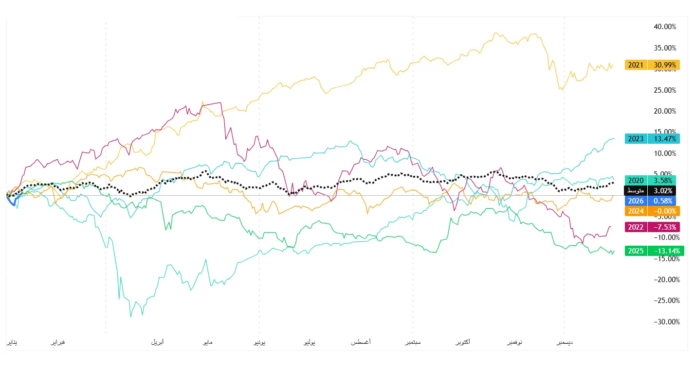 الرؤية المستقبلية لمؤشر السوق السعودي خلال عام 2026