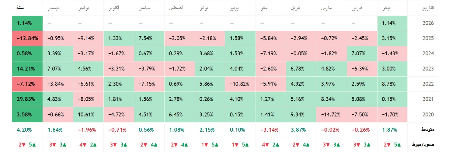 الرؤية المستقبلية لمؤشر السوق السعودي خلال عام 2026